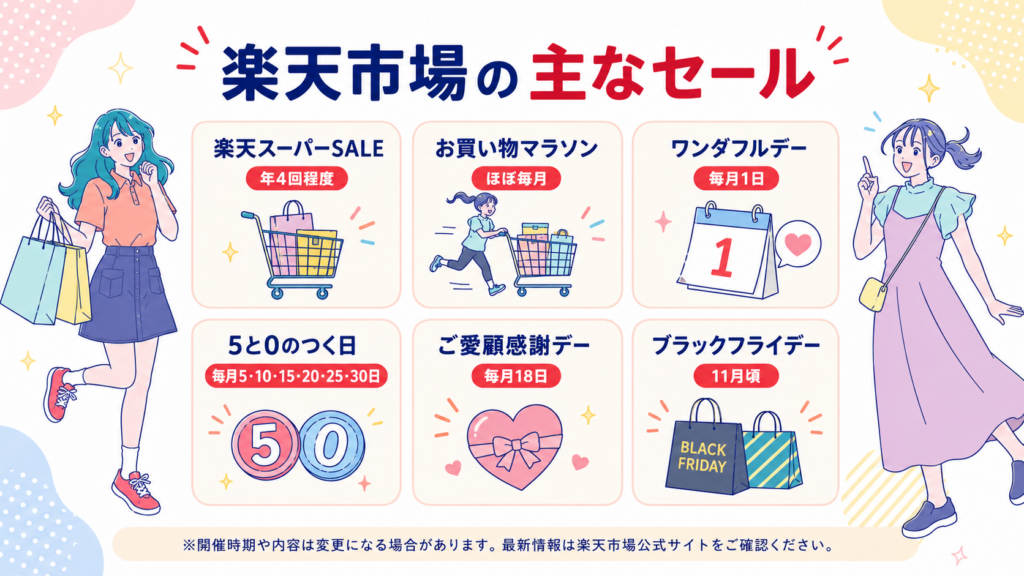 楽天スーパーSALEやお買い物マラソン、5と0のつく日など、楽天市場の主なセールを紹介する図