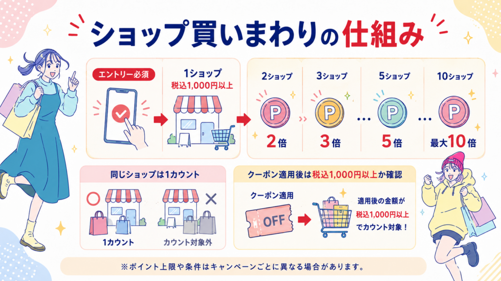 楽天市場のショップ買いまわりで、購入したショップ数に応じてポイント倍率が最大10倍になる仕組みの解説図