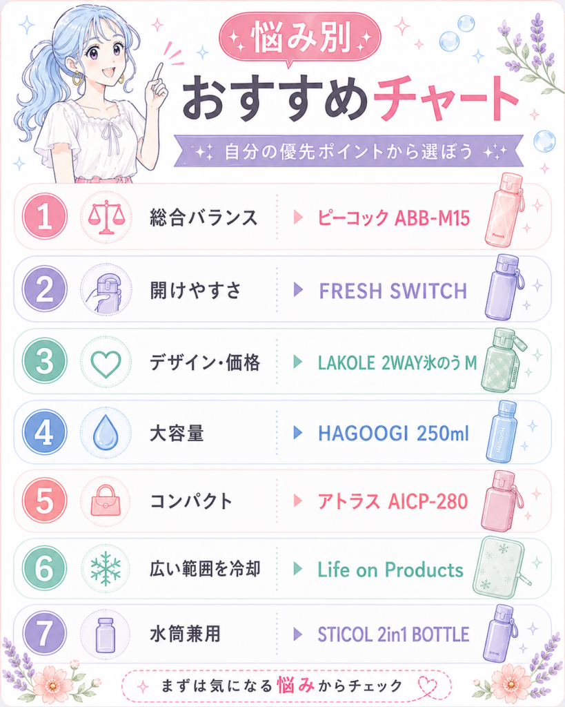総合バランス、開けやすさ、デザイン、容量、コンパクトさなどの悩み別に、おすすめのボトル型氷のうをまとめた正方形チャート画像