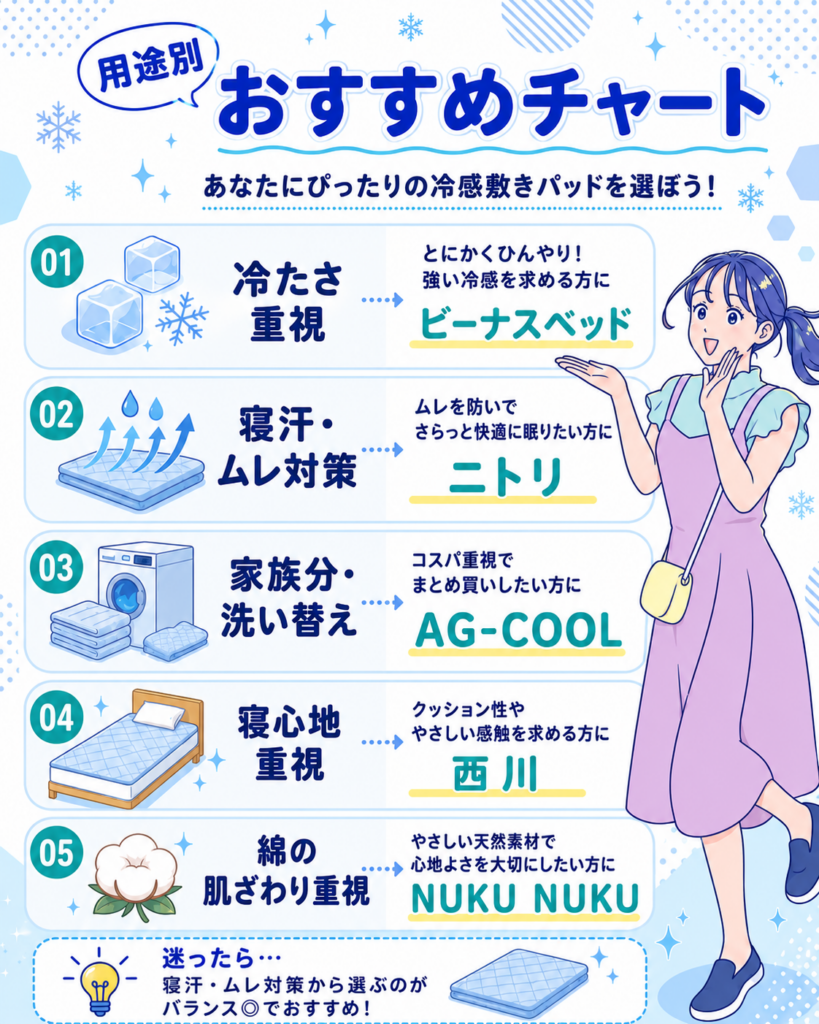 冷感敷きパッドのおすすめチャート画像。冷たさ重視、寝汗対策、家族用、寝心地重視、綿素材重視など、用途別におすすめ商品を案内している。