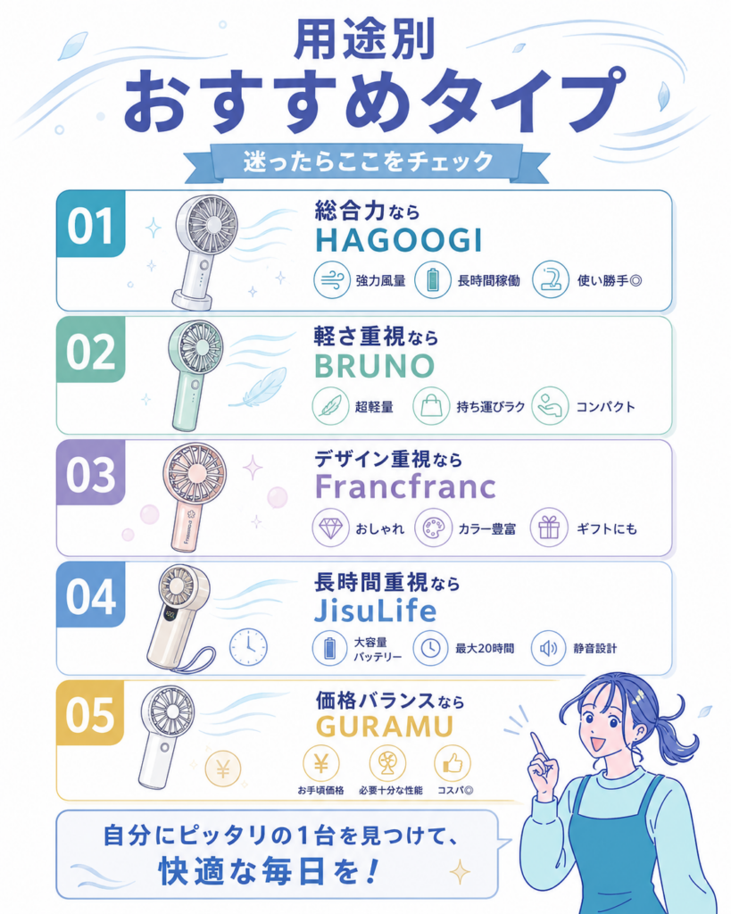 用途別におすすめのハンディファンをまとめた画像。総合力ならHAGOOGI、軽さ重視ならBRUNO、デザイン重視ならFrancfranc、長時間重視ならJisuLife、価格バランスならGURAMUと紹介している。
