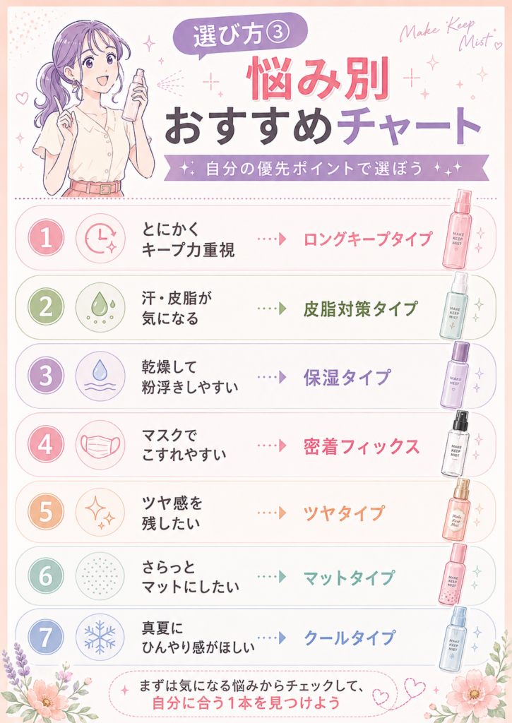 キープ力、汗や皮脂、乾燥、マスクによるこすれ、ツヤ、マット、清涼感の悩み別メイクキープミスト選び方チャート