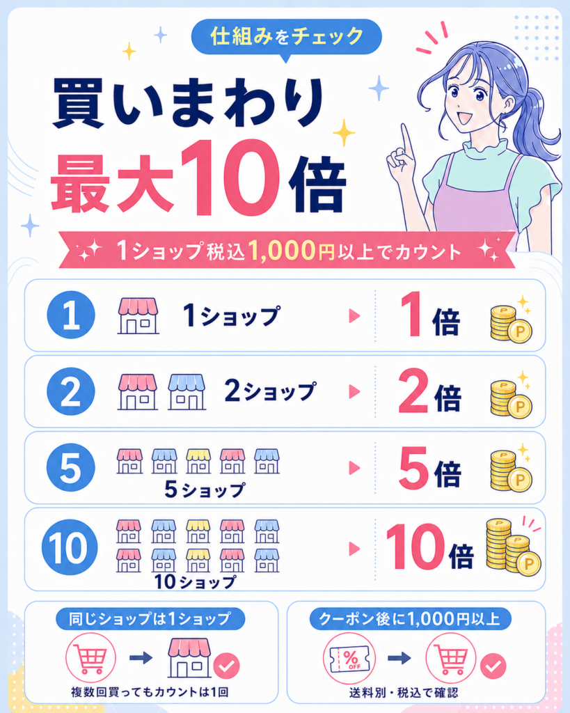 楽天お買い物マラソンのショップ買いまわりルールを解説するX用正方形画像。1ショップ税込1,000円以上でカウントされ、1ショップ・2ショップ・5ショップ・10ショップで倍率が上がる仕組みを分かりやすくまとめている。