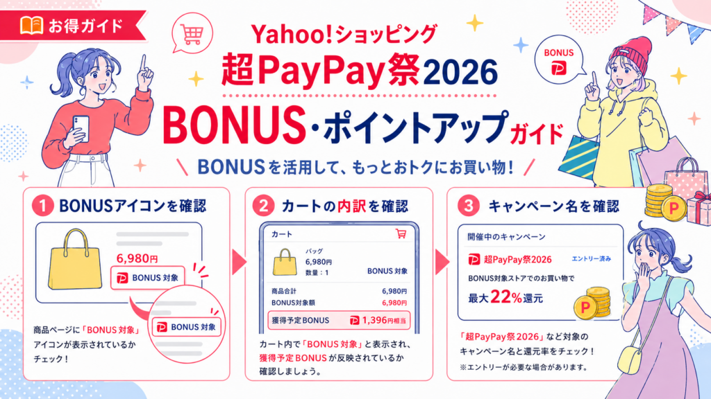 Yahoo!ショッピングの商品ページや注文画面でBONUS対象商品とポイント内訳を確認する方法を説明する図