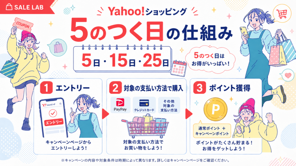 Yahoo!ショッピングの5日・15日・25日に、エントリーと対象の支払い方法でポイント特典を受ける流れを説明する図
