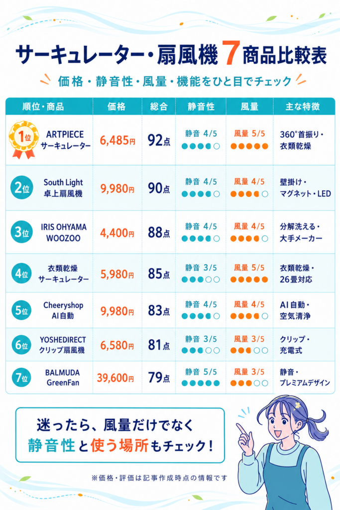 サーキュレーター・扇風機7商品の価格・総合点・静音性・風量・主な特徴を比較した一覧表