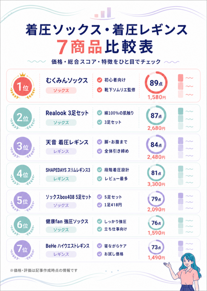 着圧ソックス・着圧レギンス7商品の価格・総合スコア・特徴を比較した一覧表