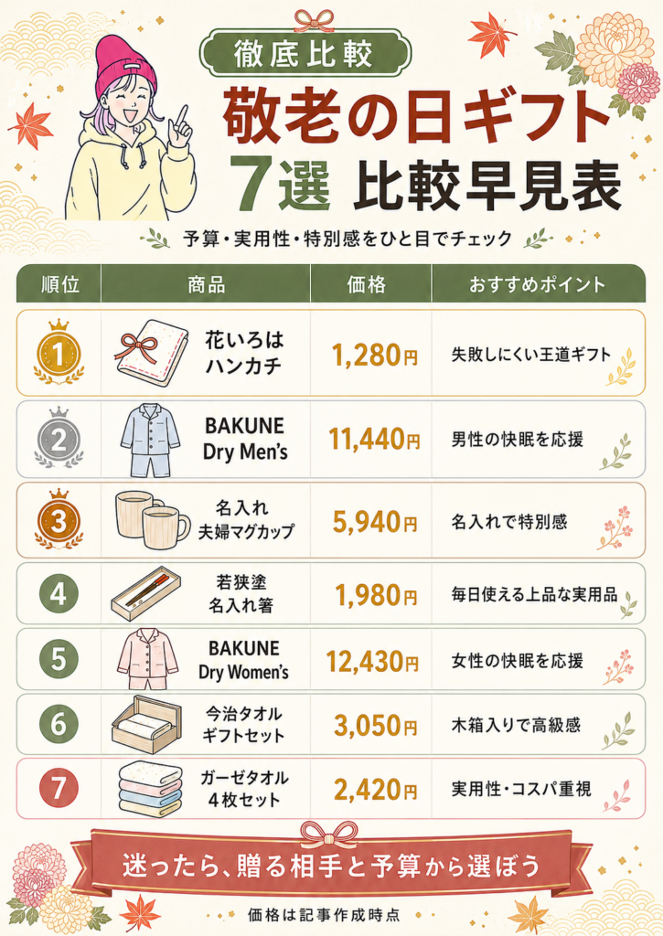 敬老の日ギフト7商品を価格とおすすめポイントで比較した早見表