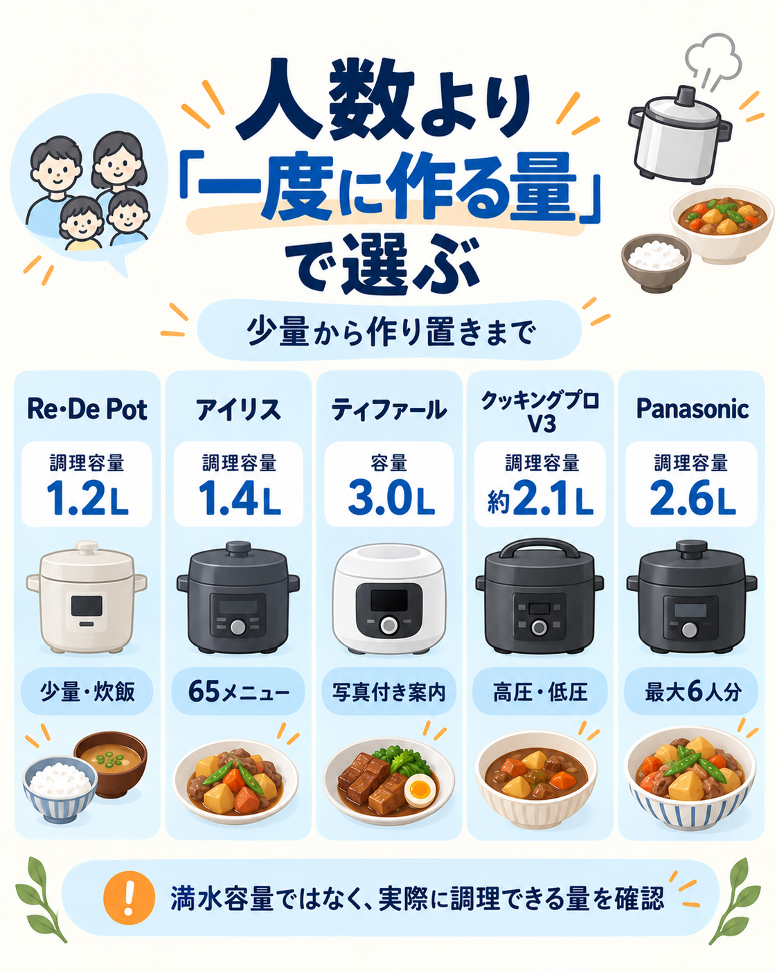 電気圧力鍋5商品の調理容量と向く使い方を比較した図解