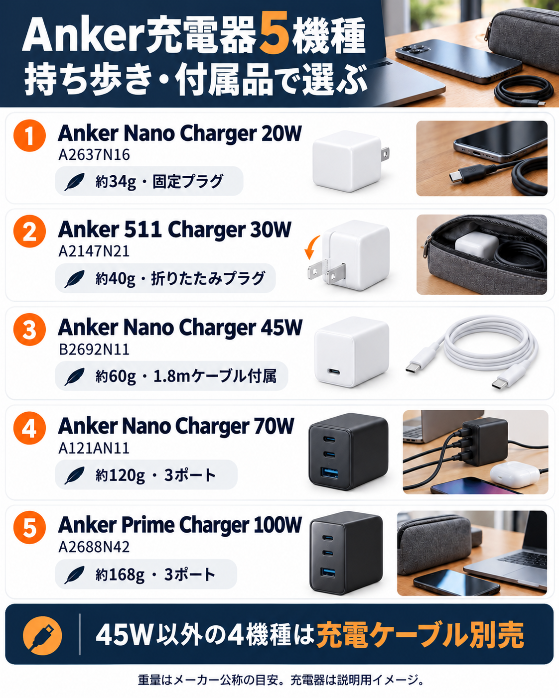 Anker充電器5機種の型番・ポート数・重さ・ケーブル付属比較