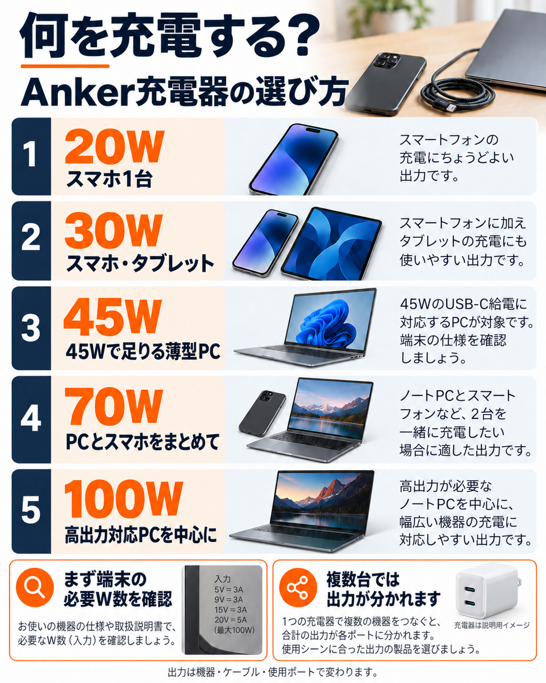 スマートフォンから高出力ノートPCまでAnker充電器の必要W数を選ぶ図