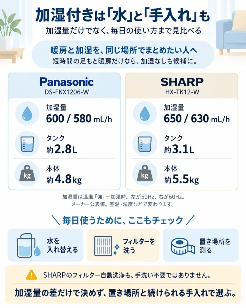 Panasonic DS-FKX1206-WとSHARP HX-TK12-Wの加湿量・タンク容量・本体重量と手入れを比べた図