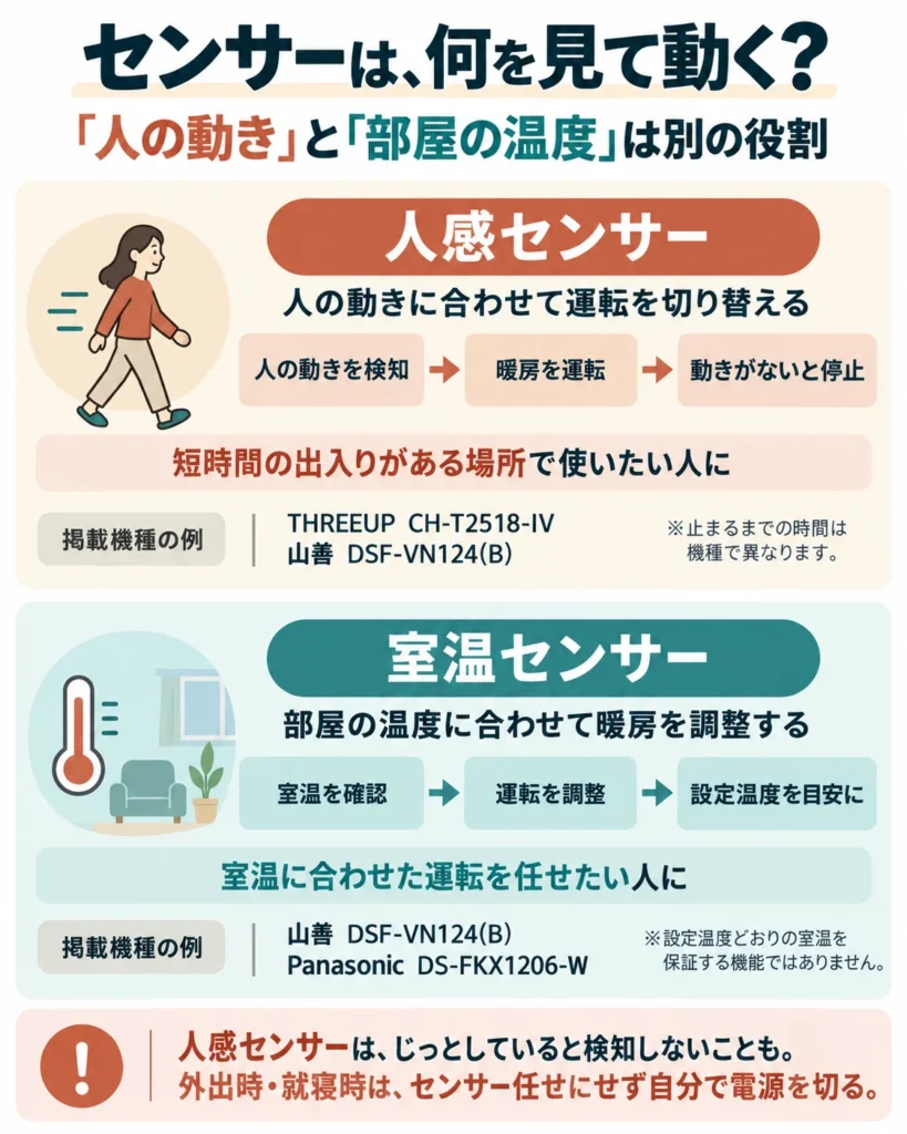 人の動きで運転を切り替える人感センサーと、部屋の温度に合わせて運転を調整する室温センサーの違いを示した図