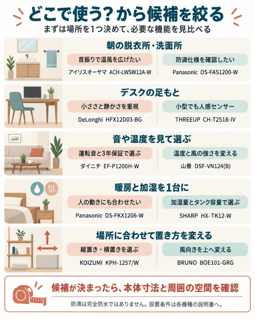 脱衣所・デスク・加湿など使う場所別に、セラミックファンヒーター10機種のメーカー名と型番を整理した選び方図