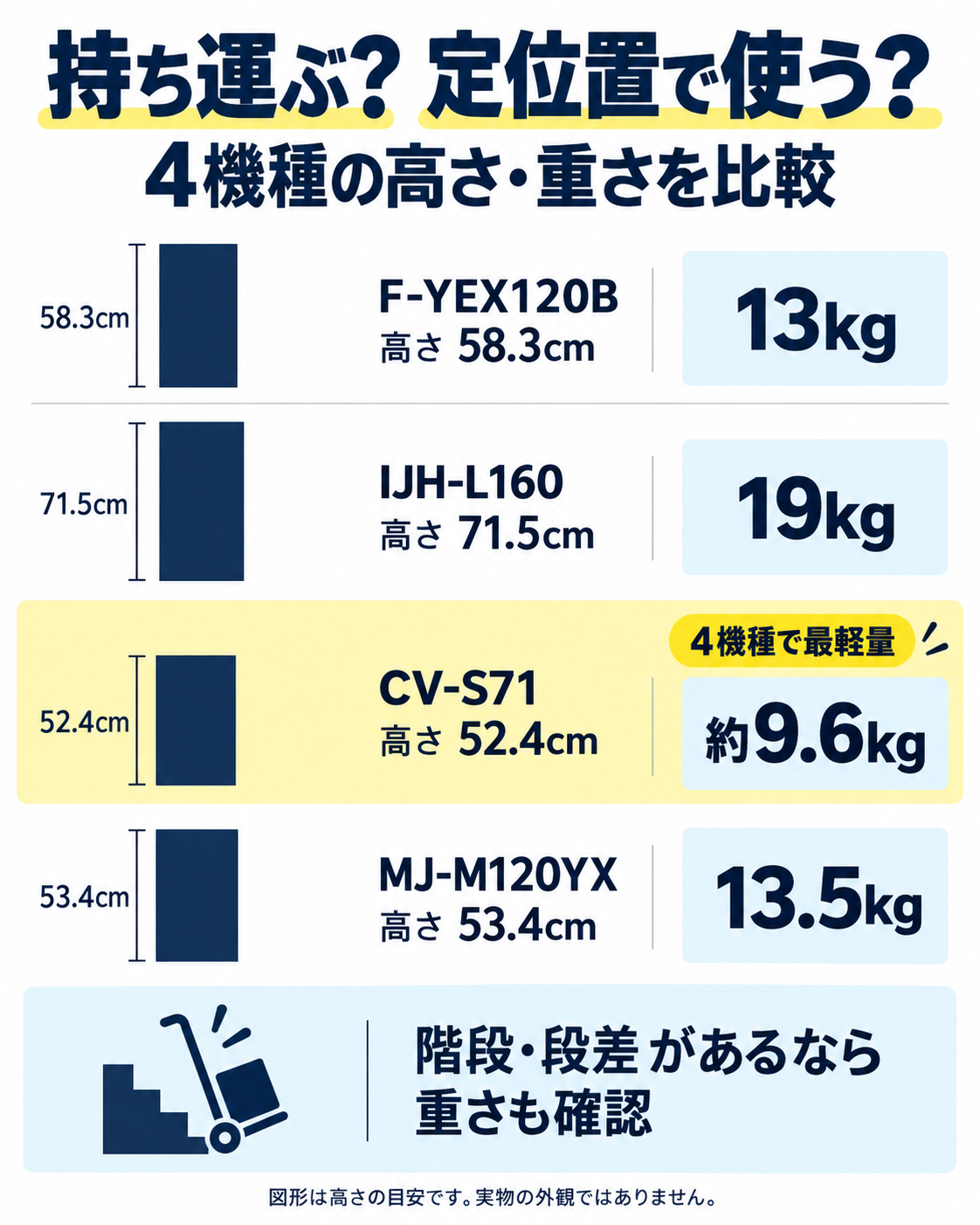 衣類乾燥除湿機4機種の本体サイズと重さの比較図