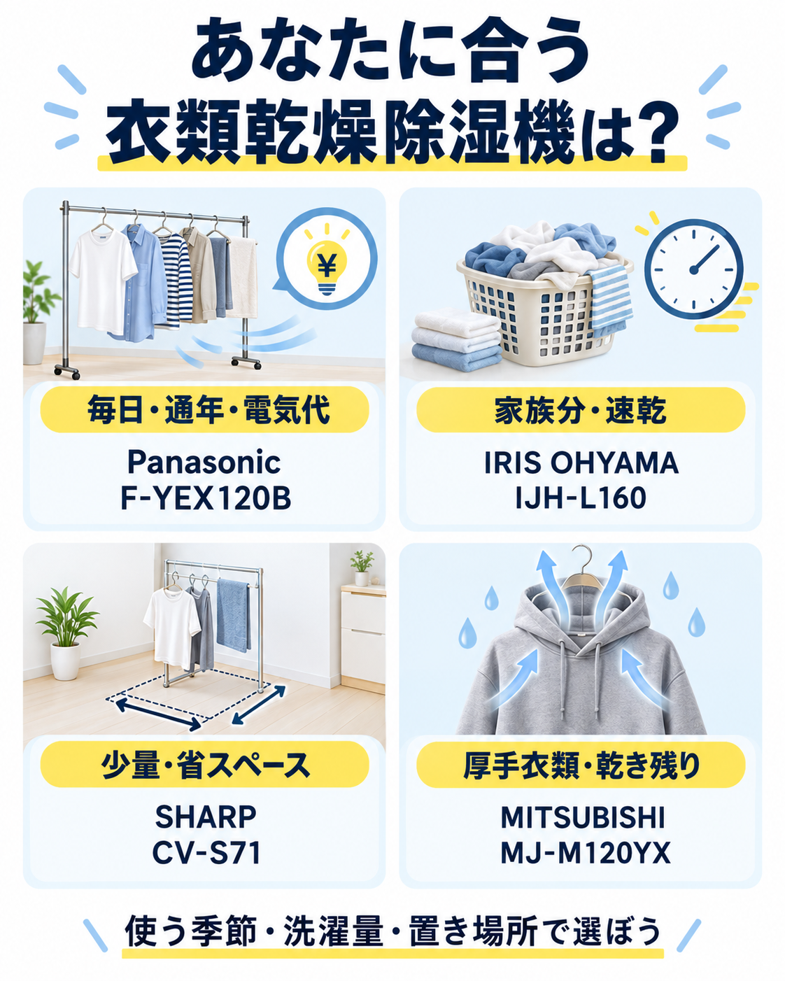 毎日利用、家族の速乾、省スペース、乾き残り対策で選ぶ衣類乾燥除湿機4機種