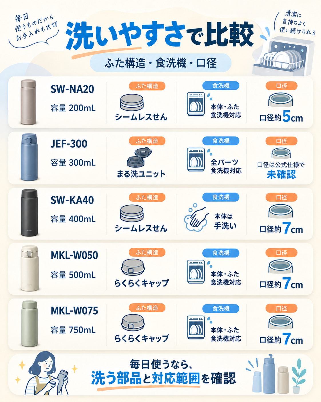 スープジャー5商品のふた構造・食洗機対応・口径を比較した図