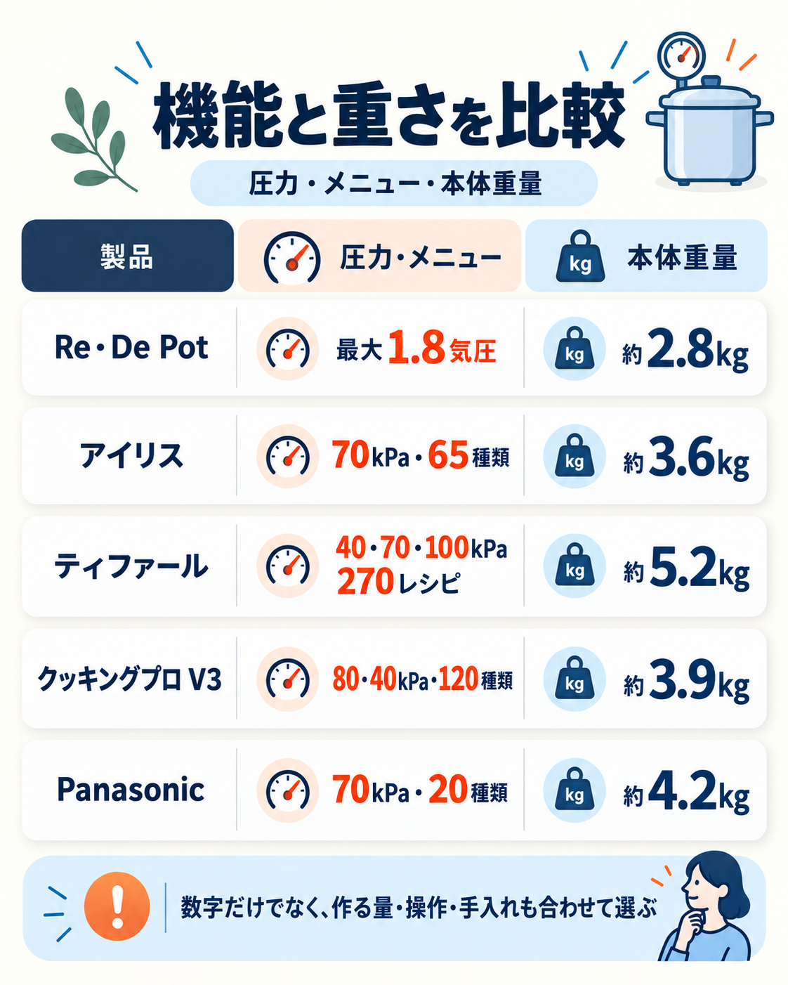 電気圧力鍋5商品の圧力・自動メニュー・本体重量を比較した図解