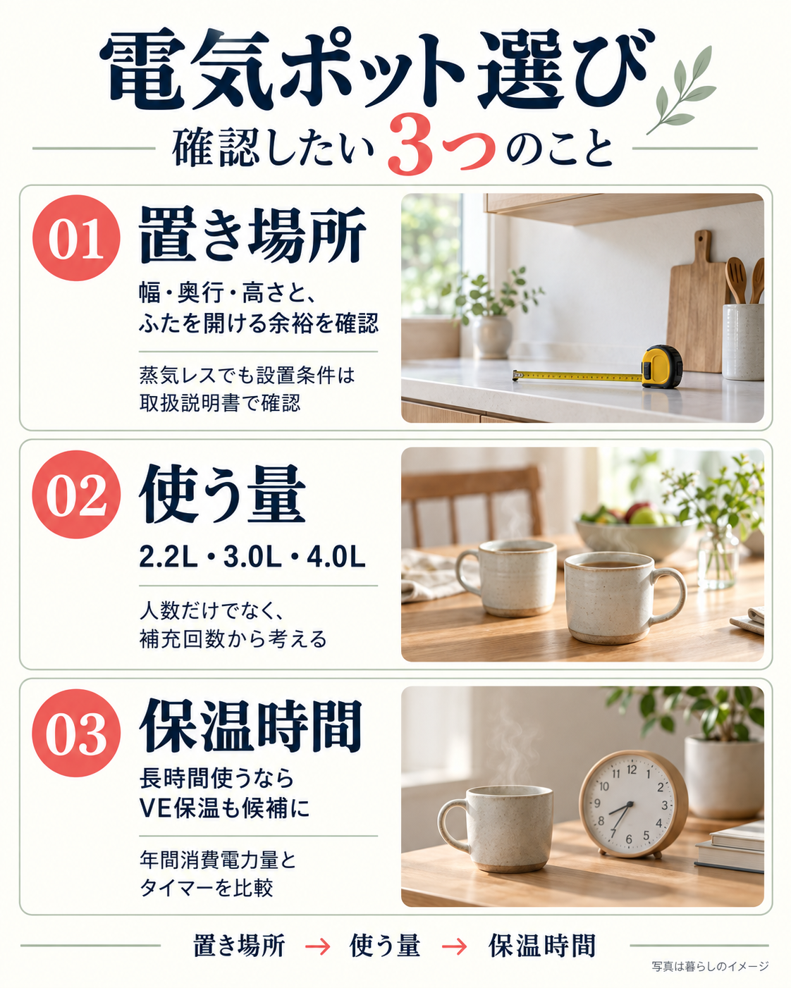 電気ポット選びで確認したい置き場所・使う量・保温時間の3つをまとめた図