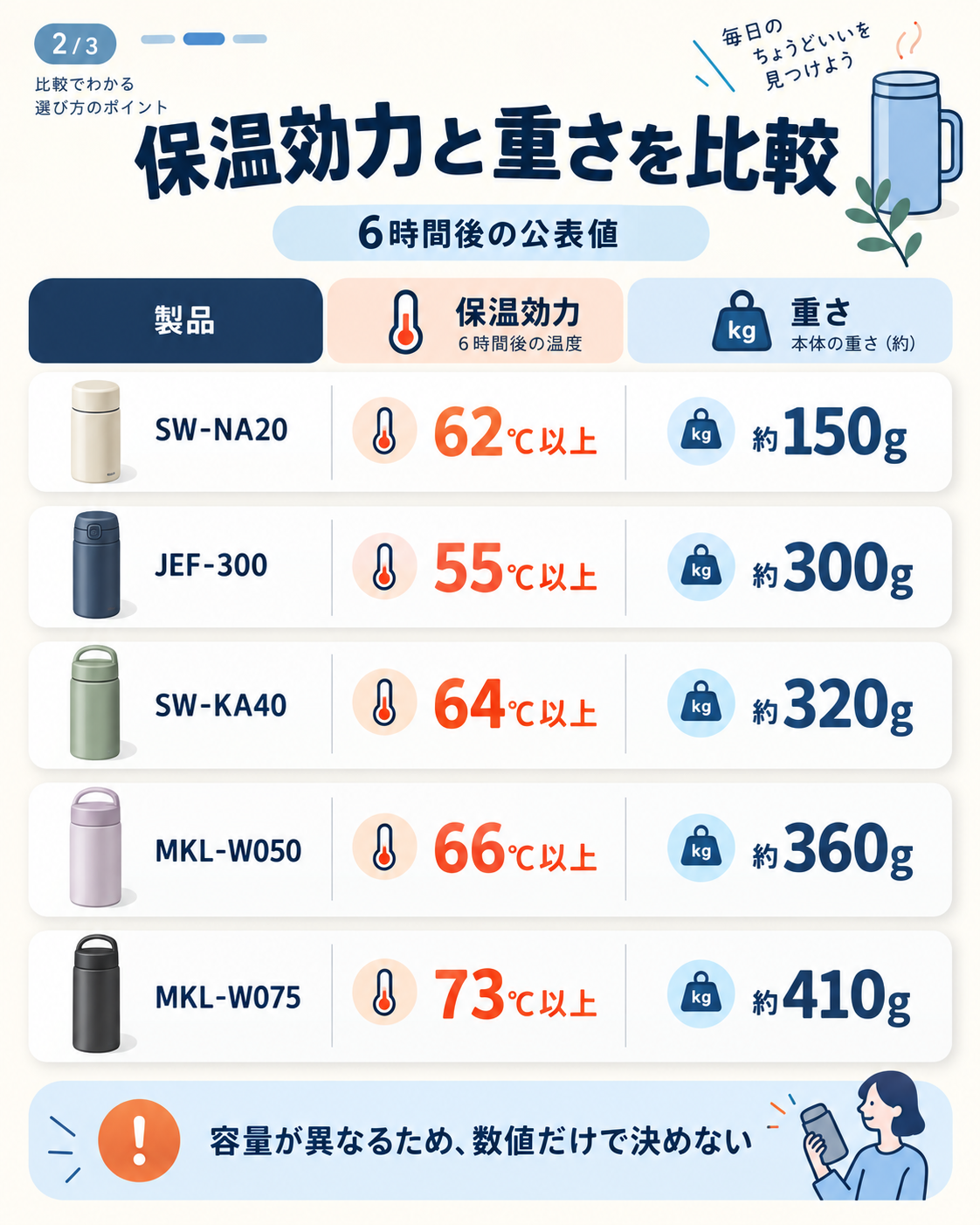 スープジャー5商品の6時間後の保温効力と本体重量を比較した図