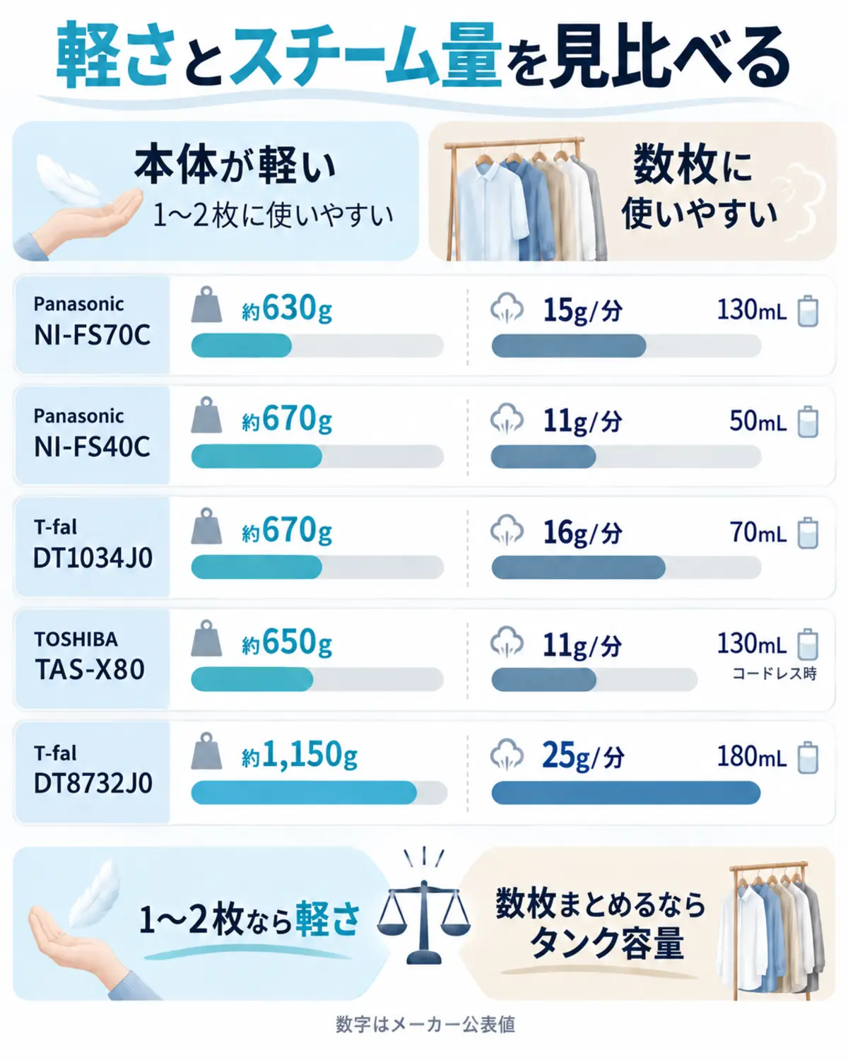 衣類スチーマー5機種の重さ、平均スチーム量、タンク容量をメーカー名と型番付きで比較した図