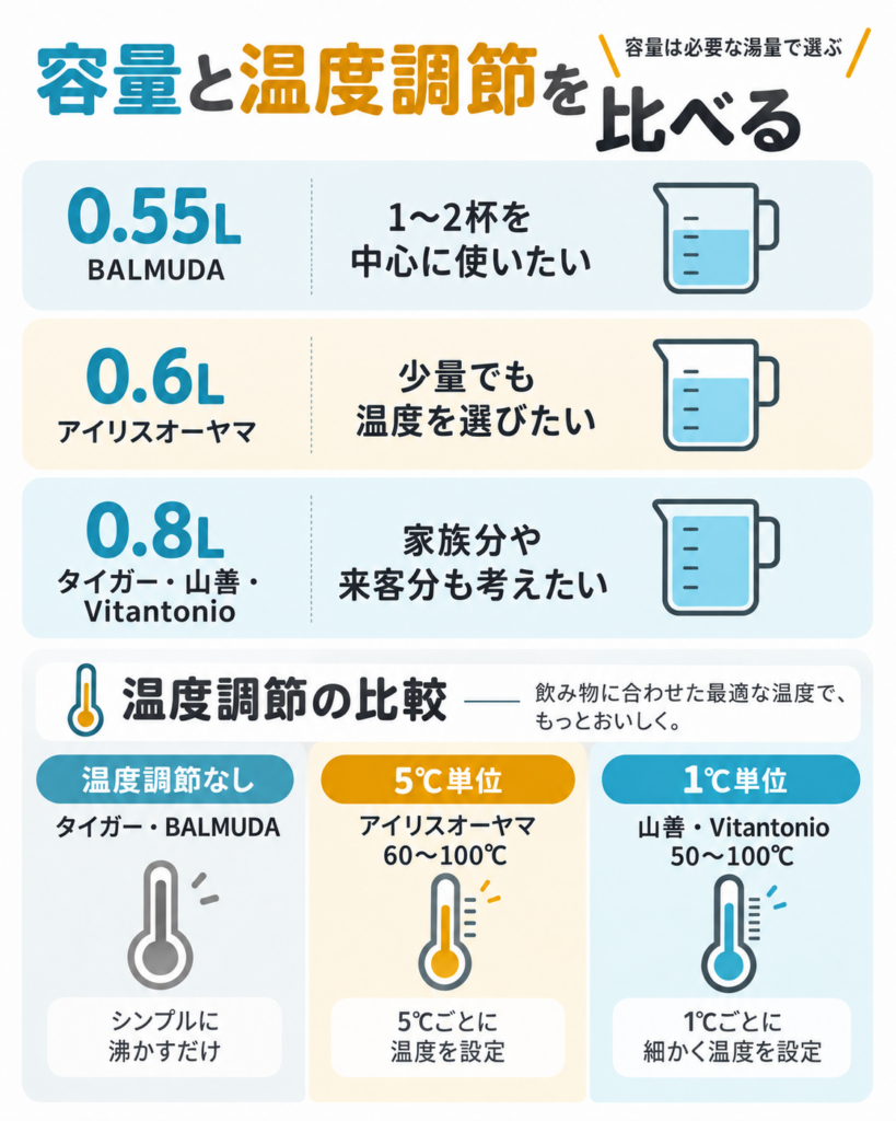 グースネック電気ケトル5商品の容量を0.55L・0.6L・0.8Lに分け、温度調節なし・5℃単位・1℃単位を比較した図