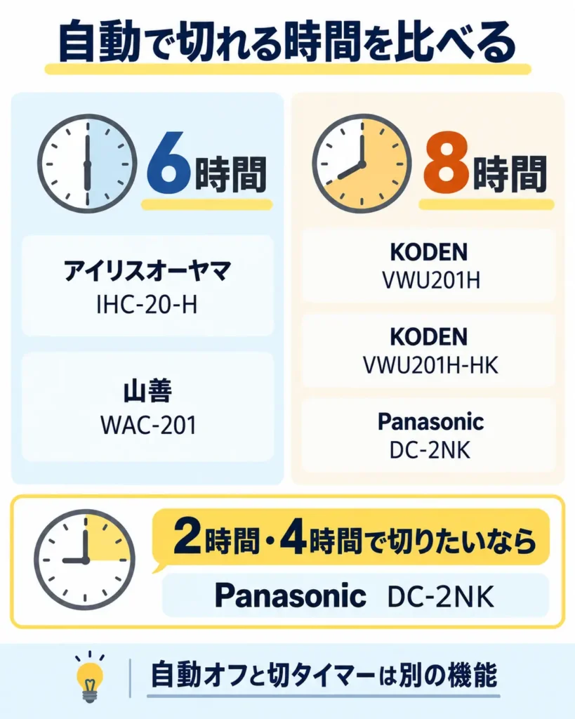 2畳ホットカーペット5機種を6時間・8時間の自動オフに分け、Panasonic DC-2NKの2時間・4時間切タイマーを示した比較図