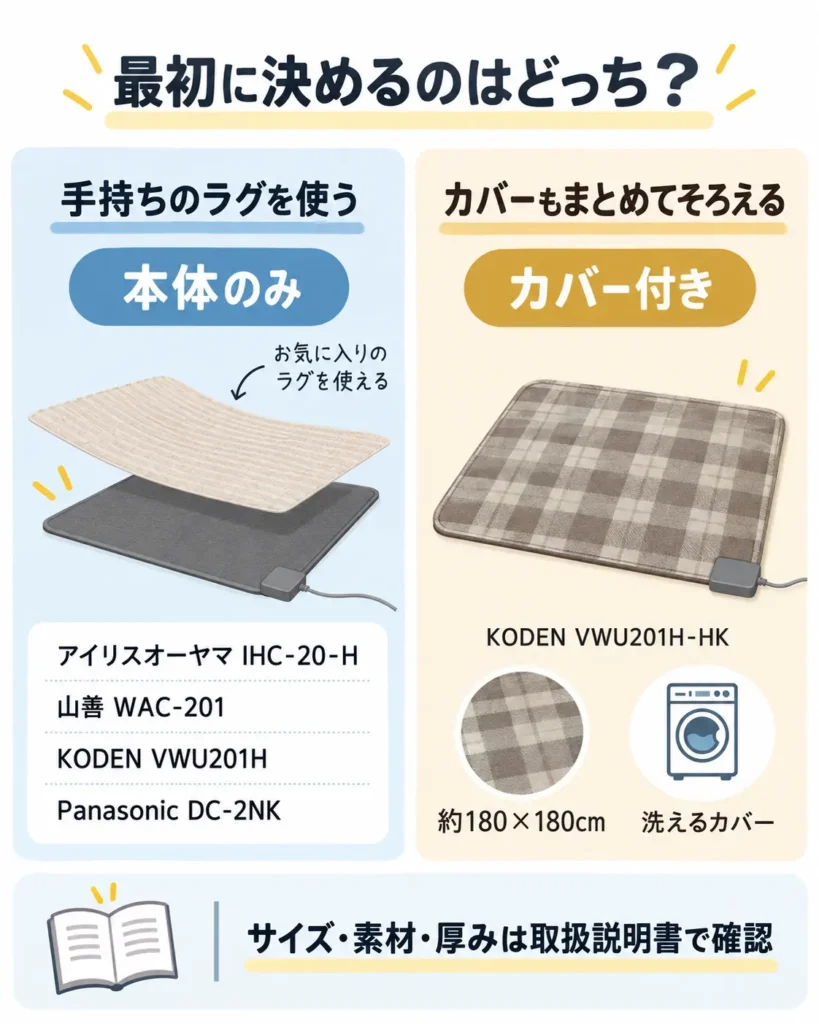 2畳ホットカーペットを、手持ちのラグを使う本体のみ4機種と、洗えるカバー付きのKODEN VWU201H-HKに分けた選び方図