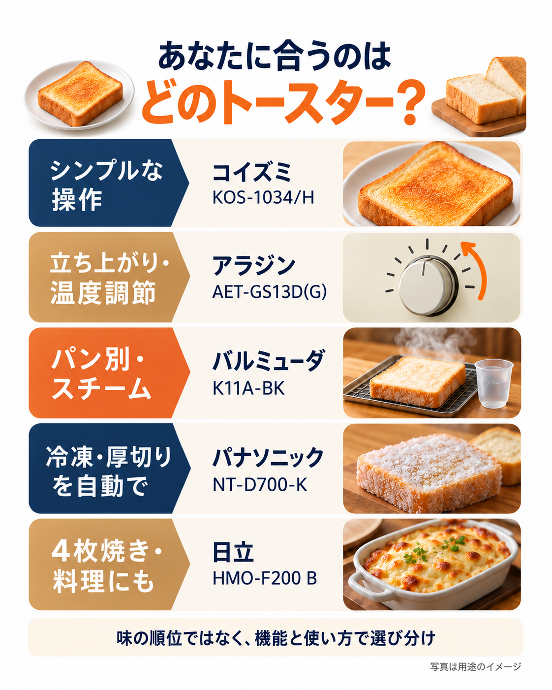 用途から選ぶオーブントースター5タイプの選び分け図