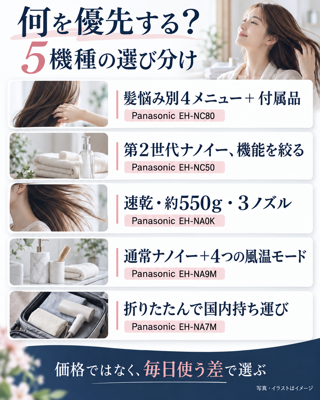 Panasonicナノケア5機種を髪悩み別ケア、速乾、持ち運びで選び分ける図
