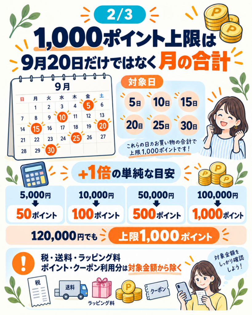5と0のつく日特典の月間上限1,000ポイントと対象日・対象金額の目安