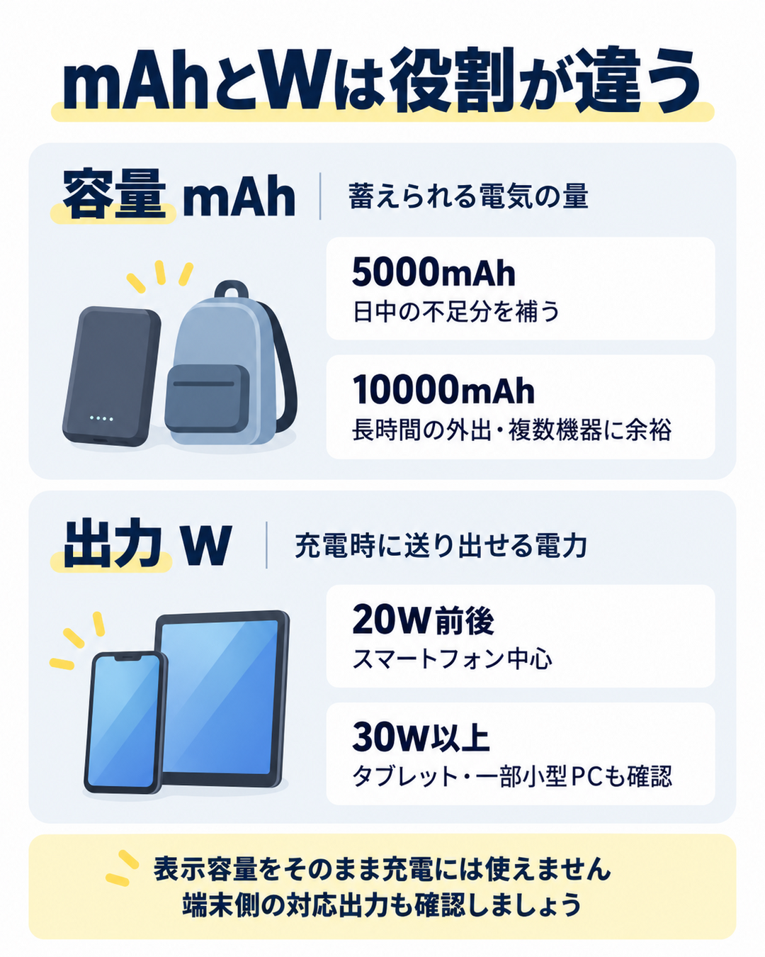 5000mAhと10000mAhの用途、20Wと30W以上の出力の違いを説明する図