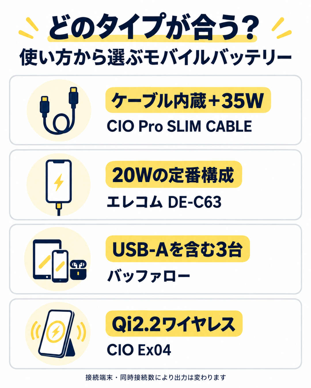 ケーブル内蔵、20W、3台同時、Qi2.2の4用途からモバイルバッテリーを選ぶ図