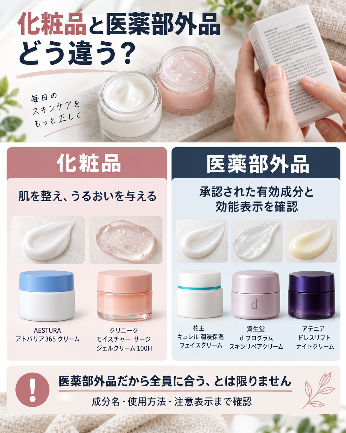 保湿クリームの化粧品と医薬部外品の違いを商品例付きで説明した図