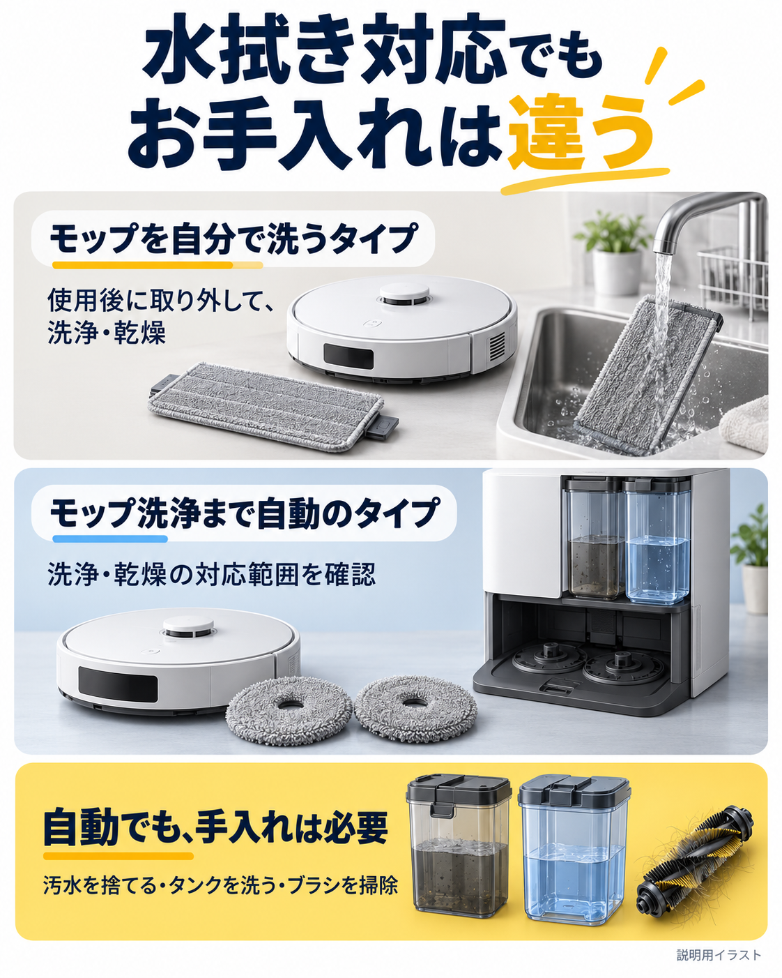 ロボット掃除機の水拭き方式とモップの手入れの違いを示す図