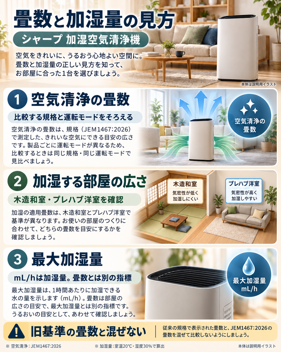 シャープ加湿空気清浄機4機種の畳数と加湿量の読み方