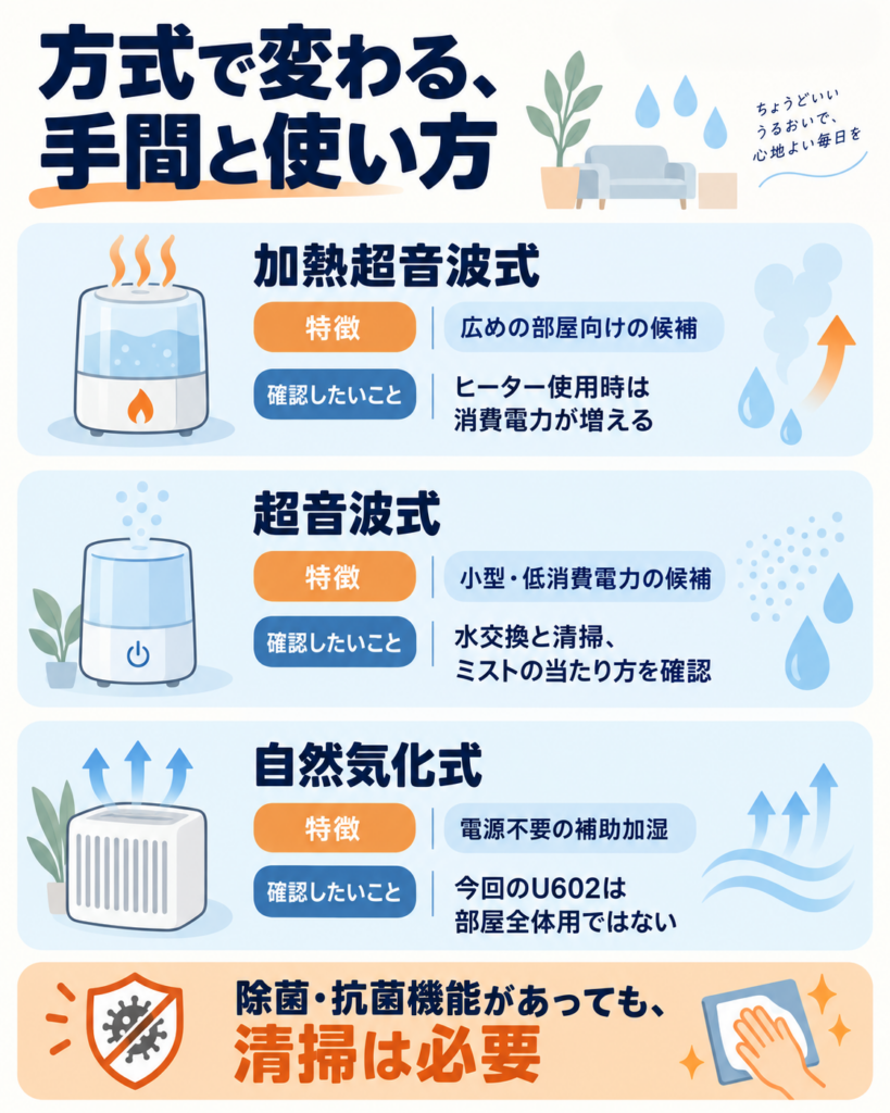 加熱超音波式・超音波式・自然気化式の特徴と確認点を比較した図