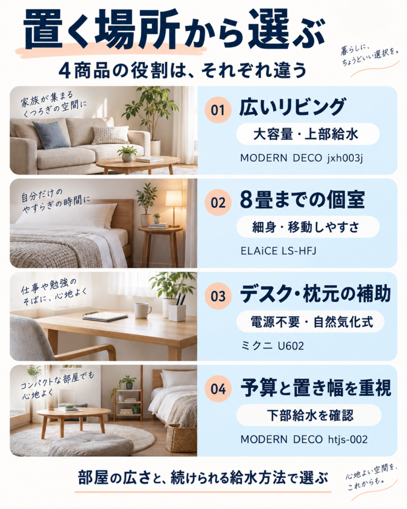 広いリビング・8畳までの個室・デスクや枕元・寝室やワンルームから加湿器を選び分ける図