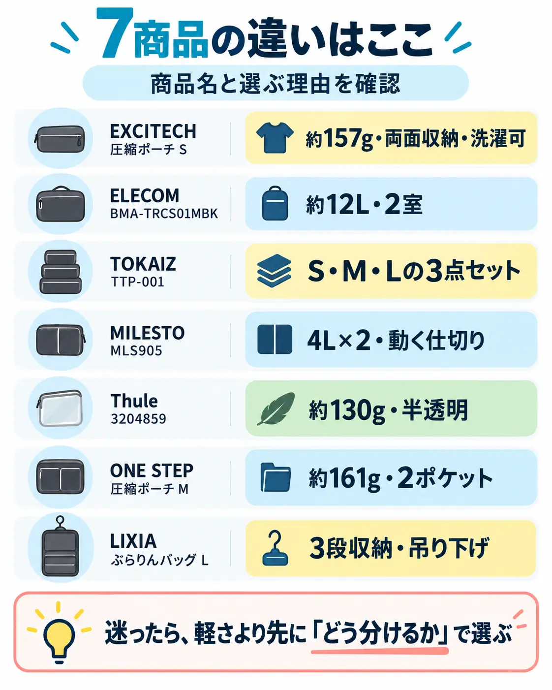 EXCITECH、ELECOM、TOKAIZ、MILESTO、Thule、ONE STEP、LIXIAの圧縮ポーチ7商品の主な違いを比較した図