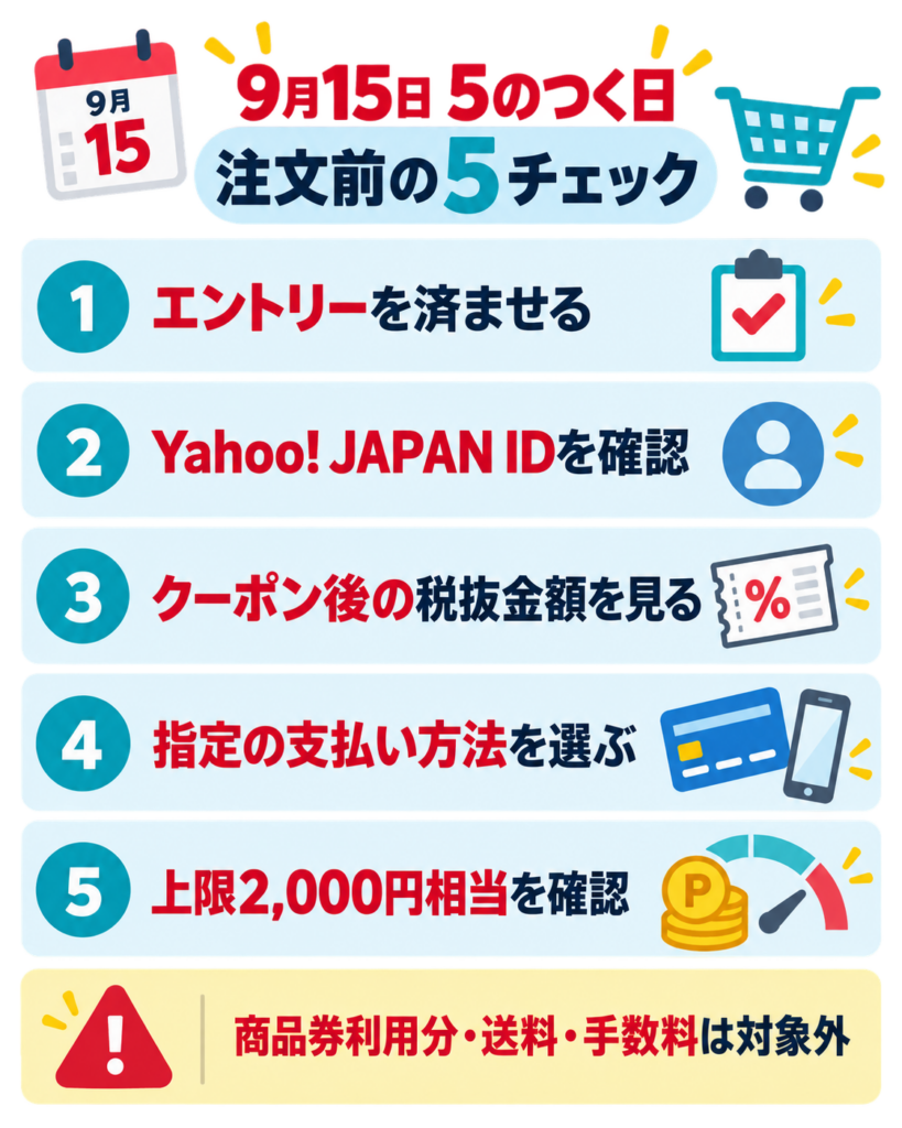 9月15日のYahoo!ショッピング「5のつく日」で、エントリー、Yahoo! JAPAN ID、クーポン後の税抜金額、指定支払い方法、上限2,000円相当を確認する図