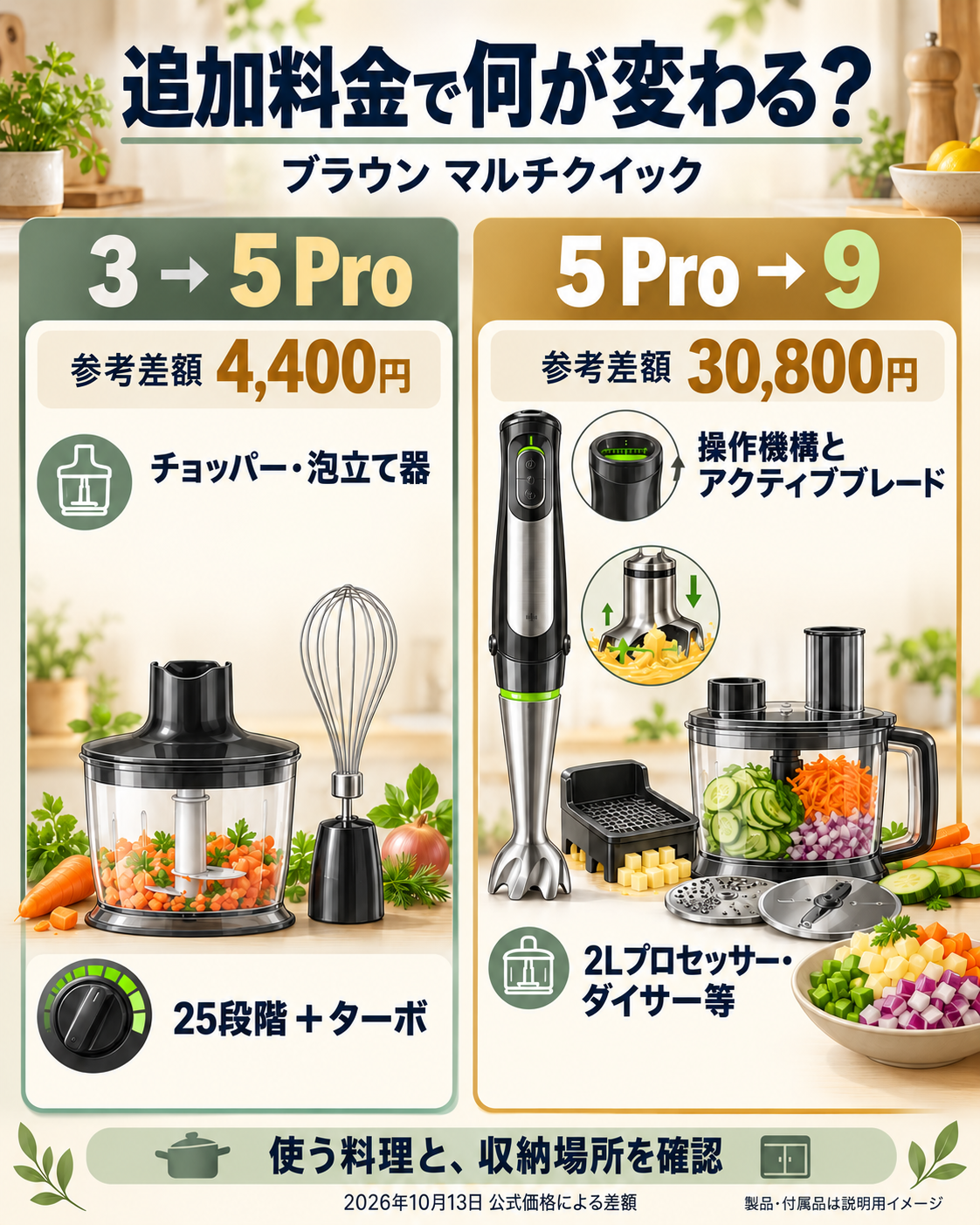 ブラウン マルチクイックの追加料金で変わること。3から5 Proはチョッパー・泡立て器と25段階、5 Proから9は操作機構と2Lプロセッサー