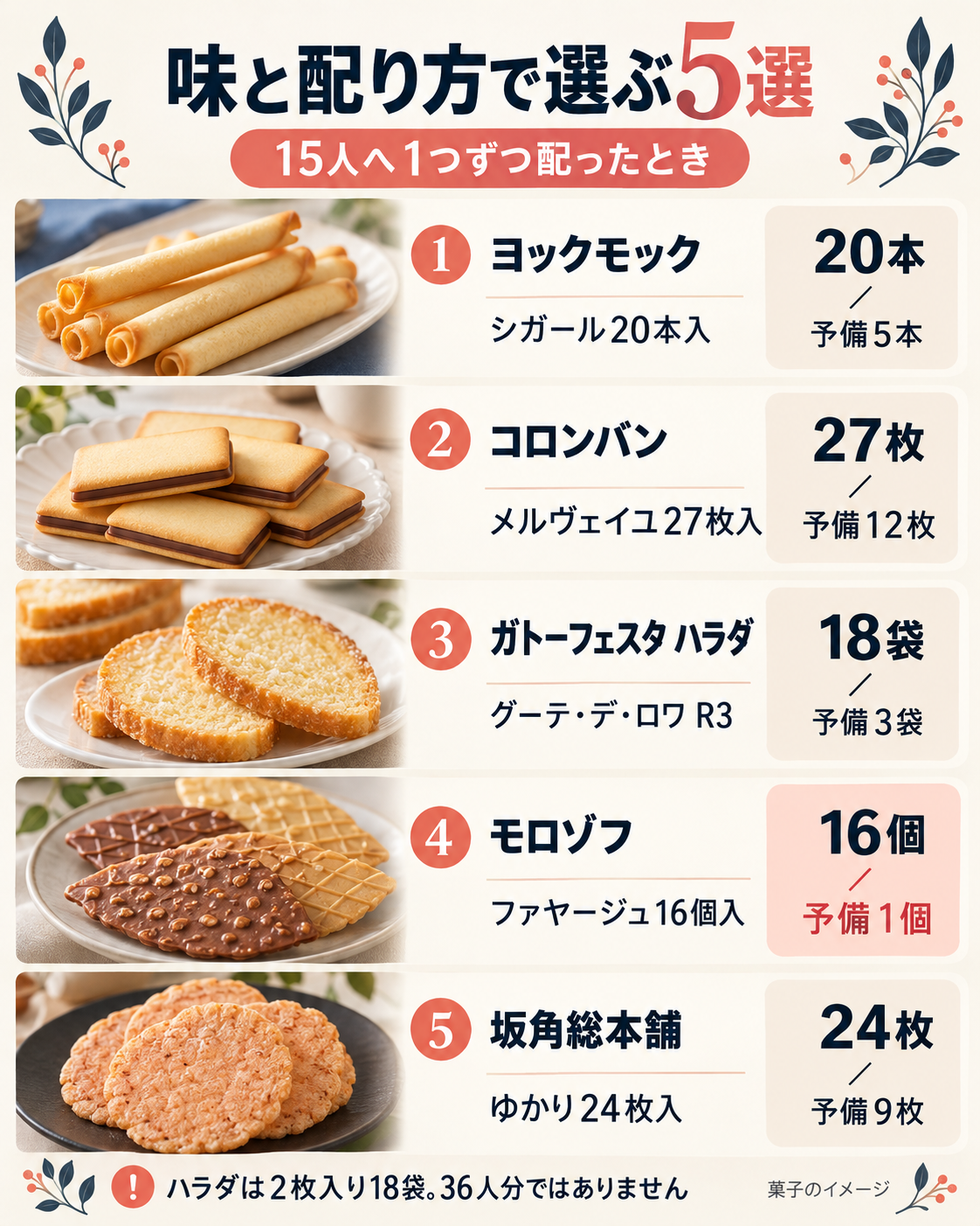 個包装菓子5商品の15人へ配った残りを比較。ハラダR3は18袋、モロゾフ16個は予備1個