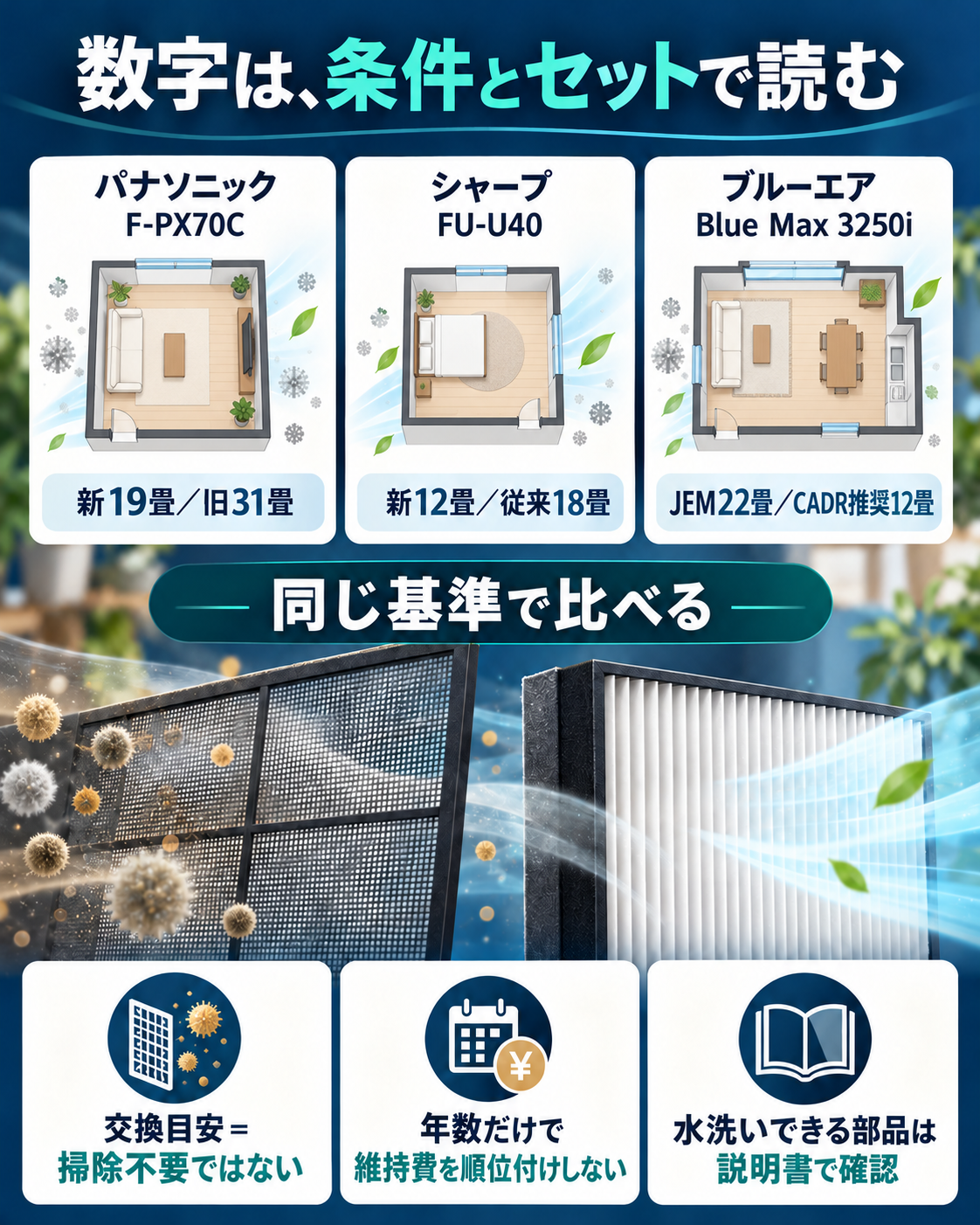 空気清浄機の畳数の新旧表示(パナソニック新19畳・旧31畳、シャープ新12畳・従来18畳、ブルーエアJEM22畳・CADR推奨12畳)とフィルター交換条件の読み方