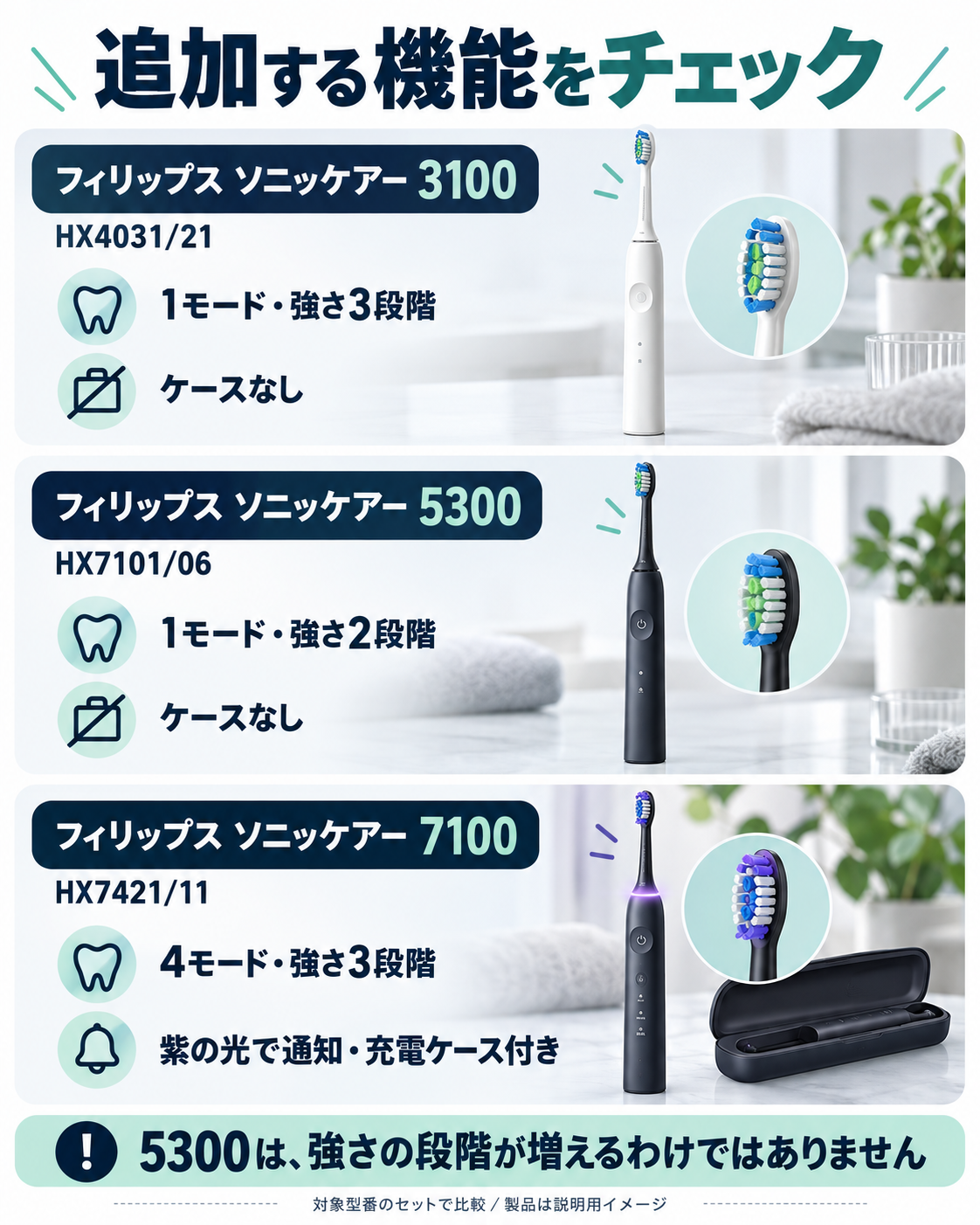フィリップス ソニッケアー3100・5300・7100で追加料金によって変わる機能とセット内容