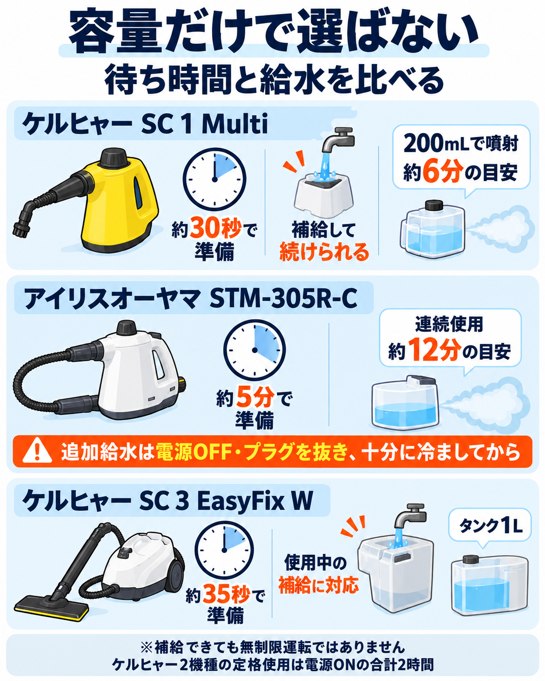 スチームクリーナー3機種の準備時間と給水方法の違い